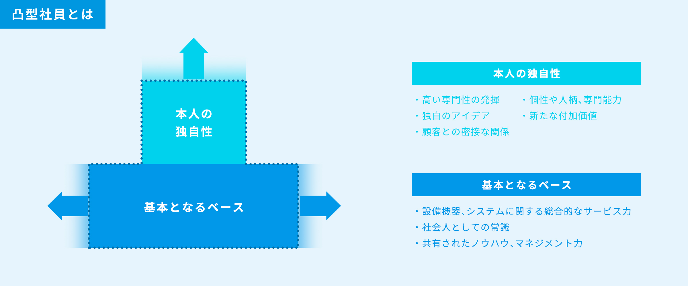 凸型社員とは (↑)本人の独自性 基本となるベース(←)(→) 本人の独自性 ・高い専門性の発揮・個性や人柄、専門能力・独自のアイデア・新たな付加価値・顧客との密接な関係 基本となるベース ・設備機器、システムに関する総合的なサービス力・社会人としての常識・共有されたノウハウ、マネジメント力